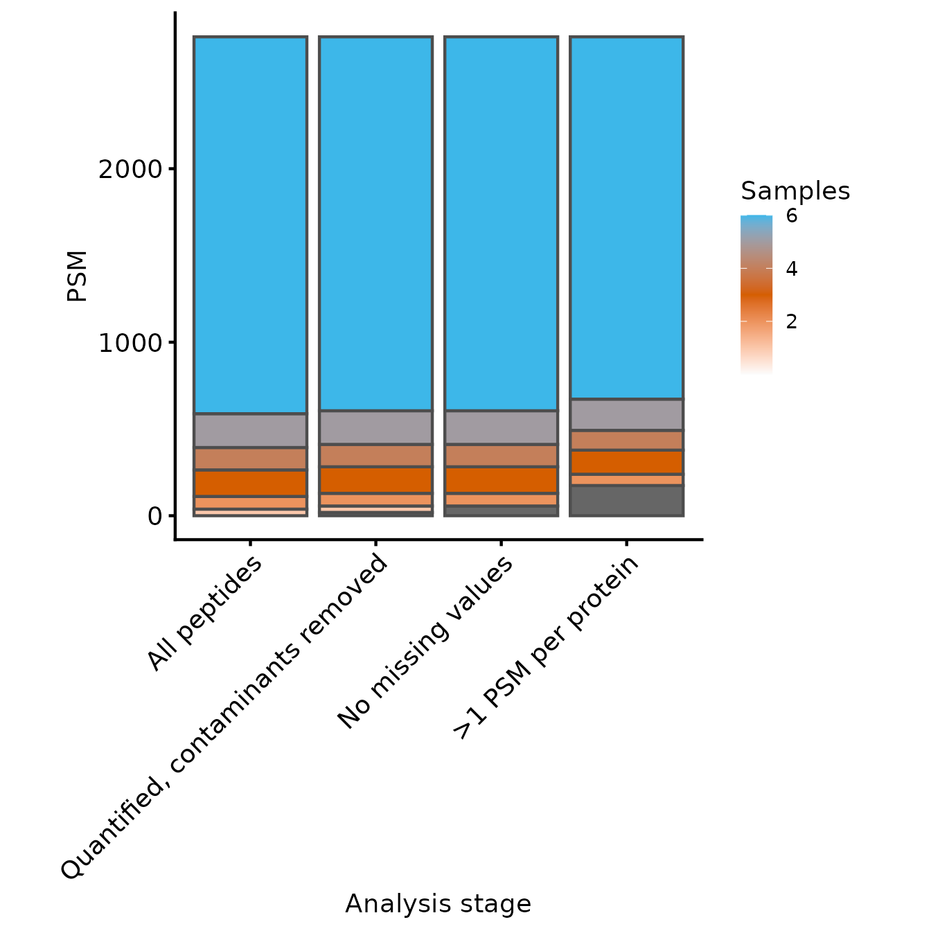 Samples quantified for each PSM at each level of processing