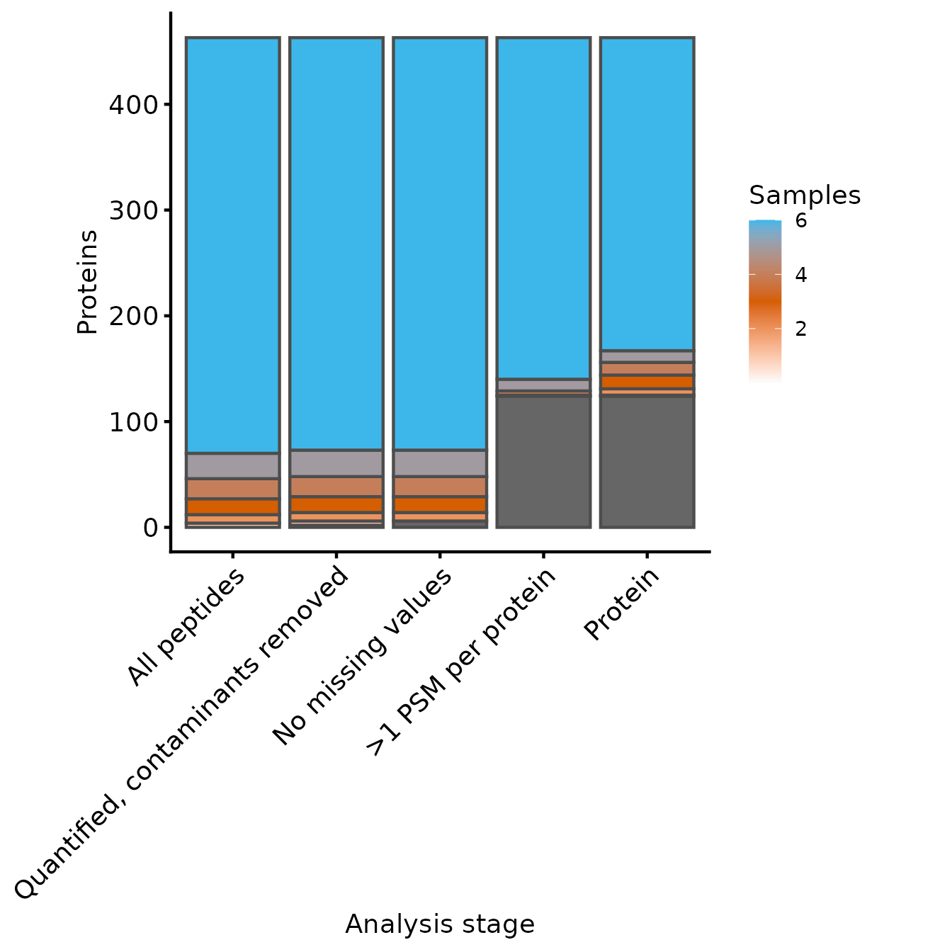 Samples quantified for each protein at each level of processing
