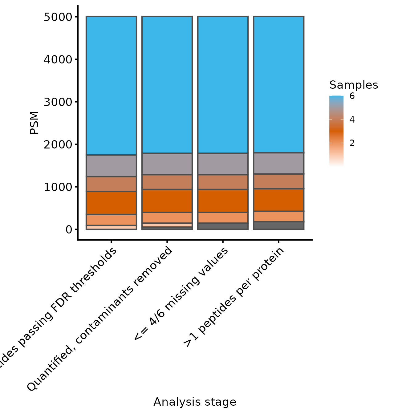 Samples quantified for each PSM at each level of processing