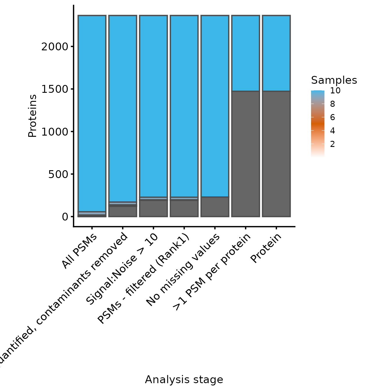 Samples quantified for each protein at each level of processing