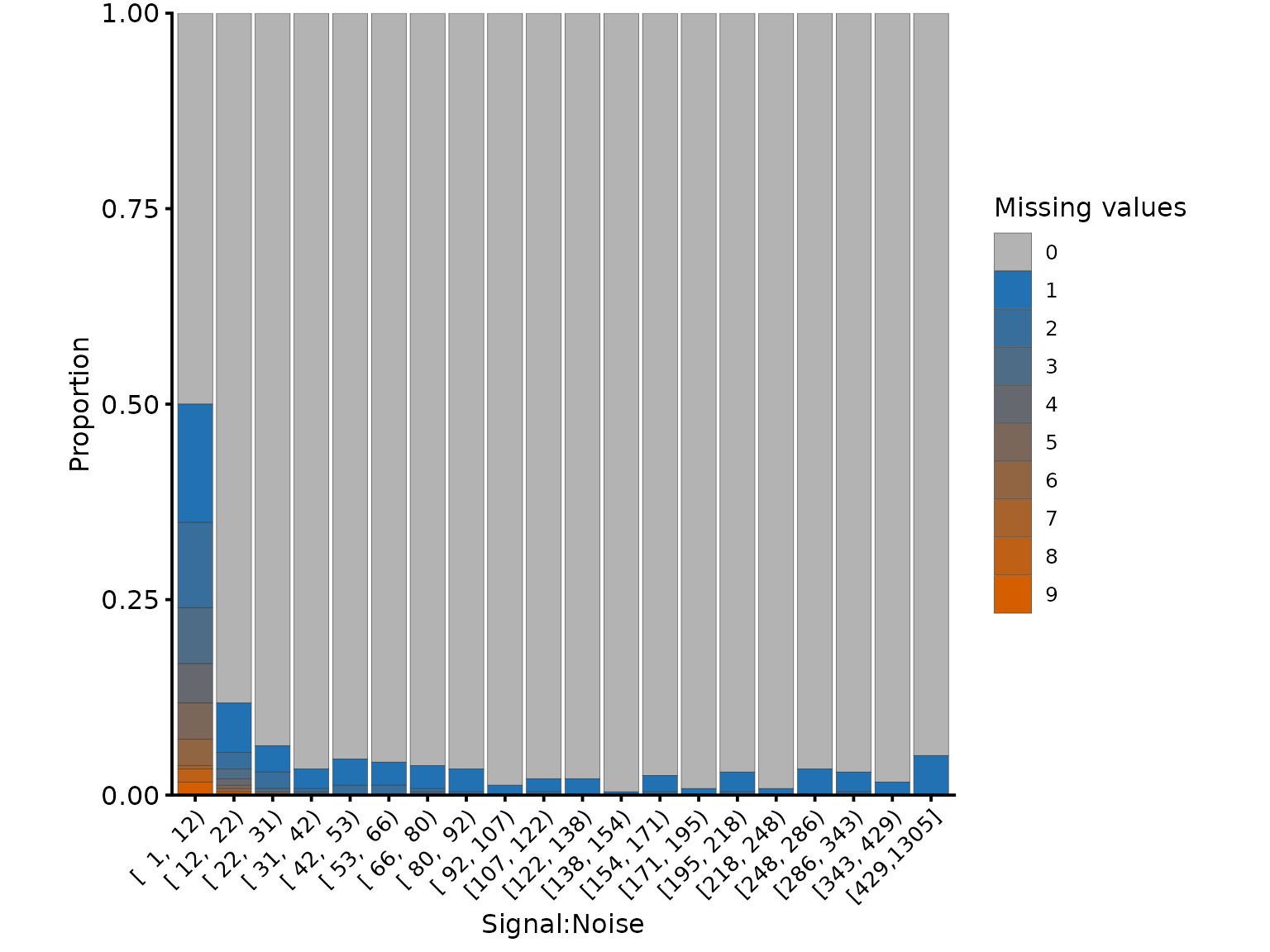 Missing values per PSM, in relation to the signal:noise ratio