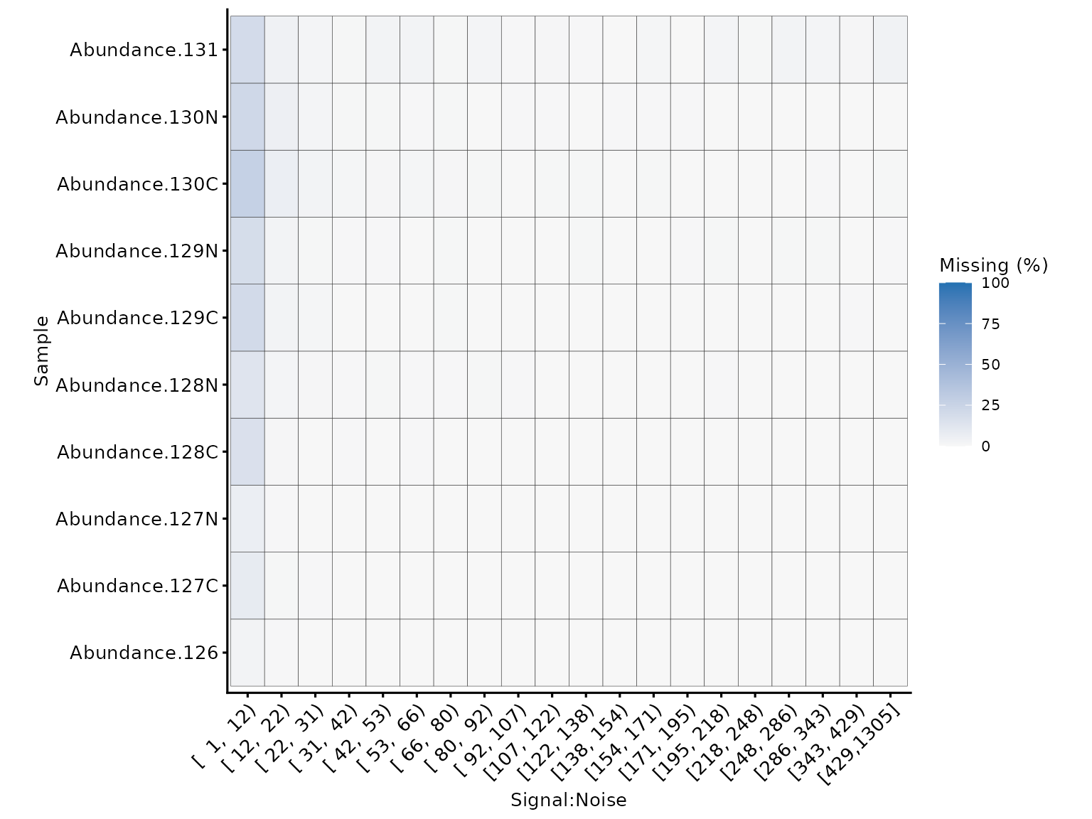 Missing values per tag, in relation to the signal:noise ratio